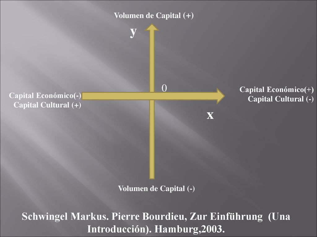Capital Económico(-) Capital Cultural (+) Capital Económico(+) Capital Cultural (-) Volumen de Capital (-)