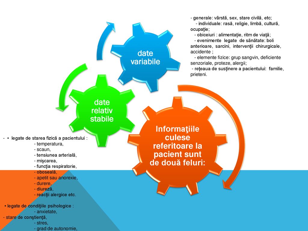 Informaţiile culese referitoare la pacient sunt de două feluri: