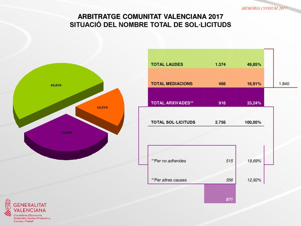 ARBITRATGE COMUNITAT VALENCIANA 2017 SITUACIÓ DEL NOMBRE TOTAL DE SOL·LICITUDS