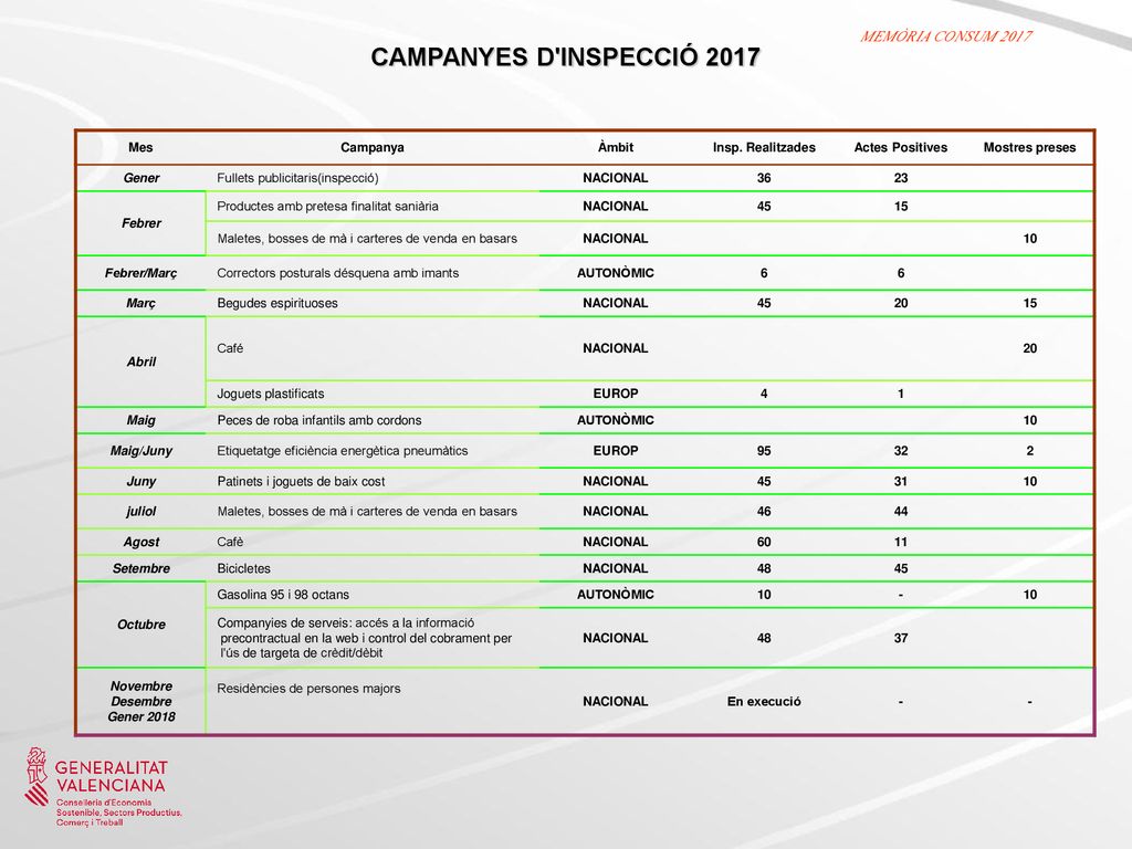 CAMPANYES D INSPECCIÓ 2017 MEMÒRIA CONSUM 2017 Mes Campanya Àmbit