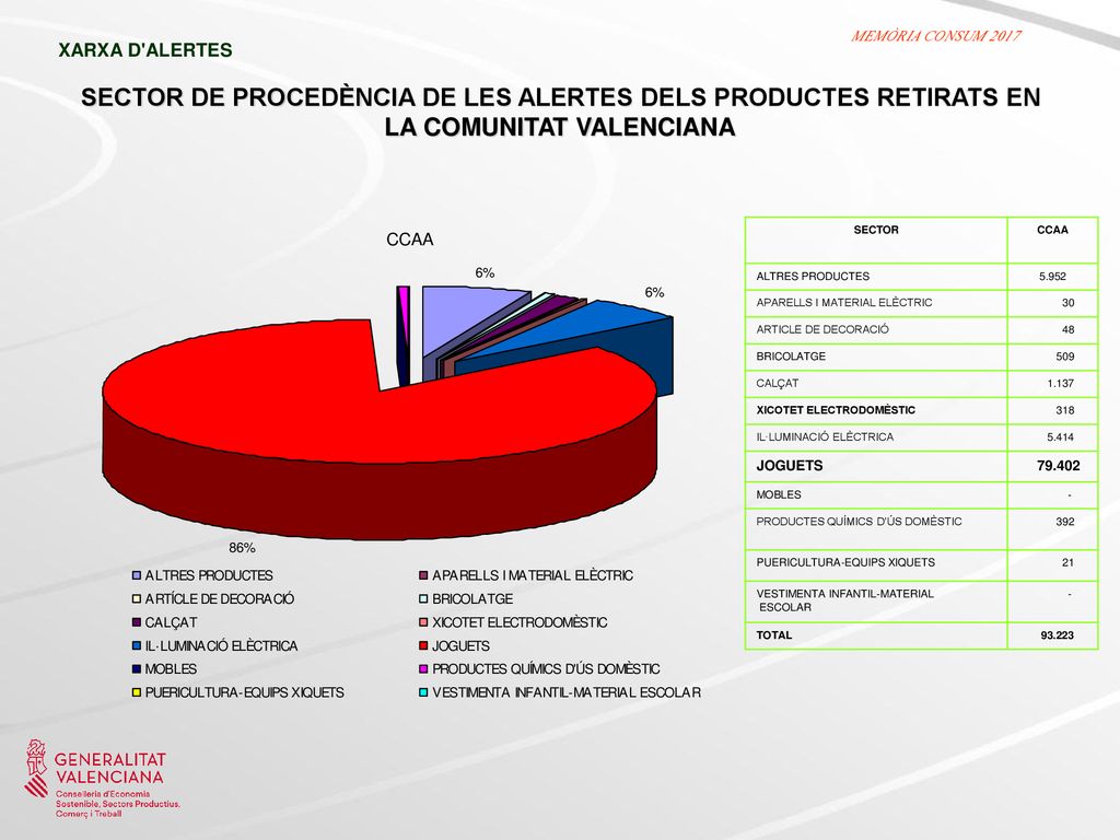 XARXA D ALERTES SECTOR DE PROCEDÈNCIA DE LES ALERTES DELS PRODUCTES RETIRATS EN LA COMUNITAT VALENCIANA.