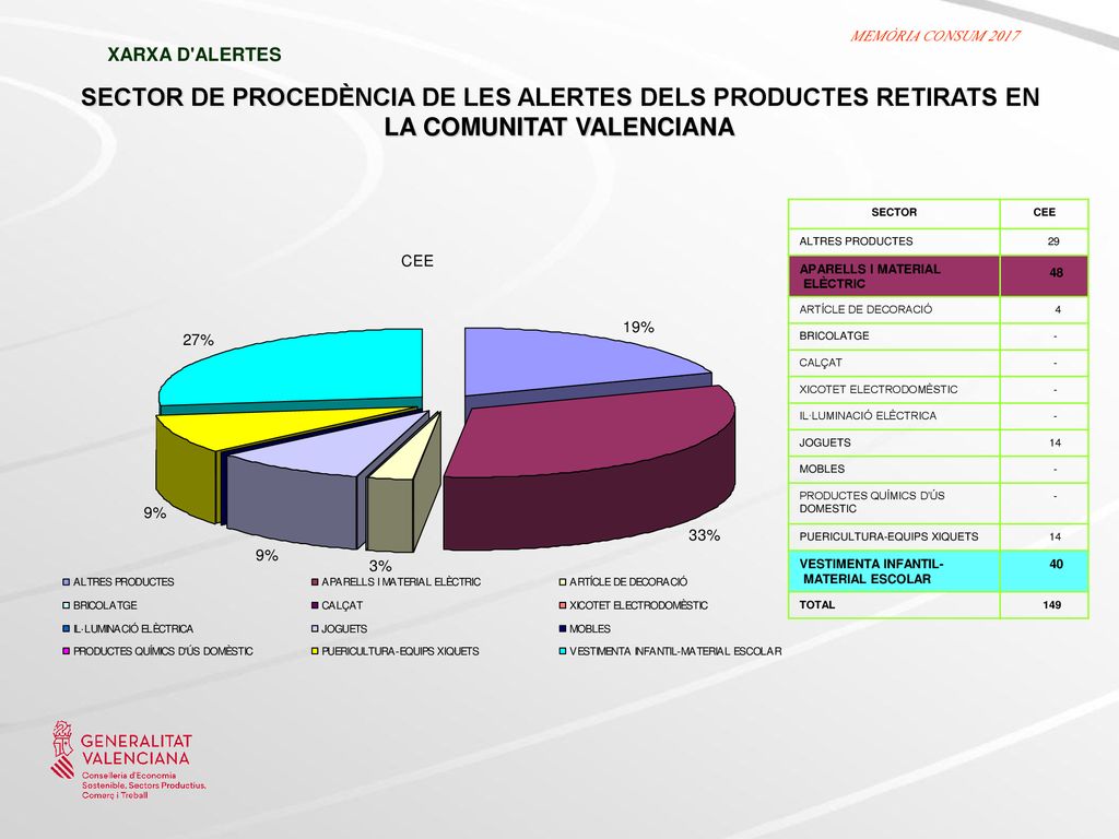 SECTOR DE PROCEDÈNCIA DE LES ALERTES DELS PRODUCTES RETIRATS EN LA COMUNITAT VALENCIANA