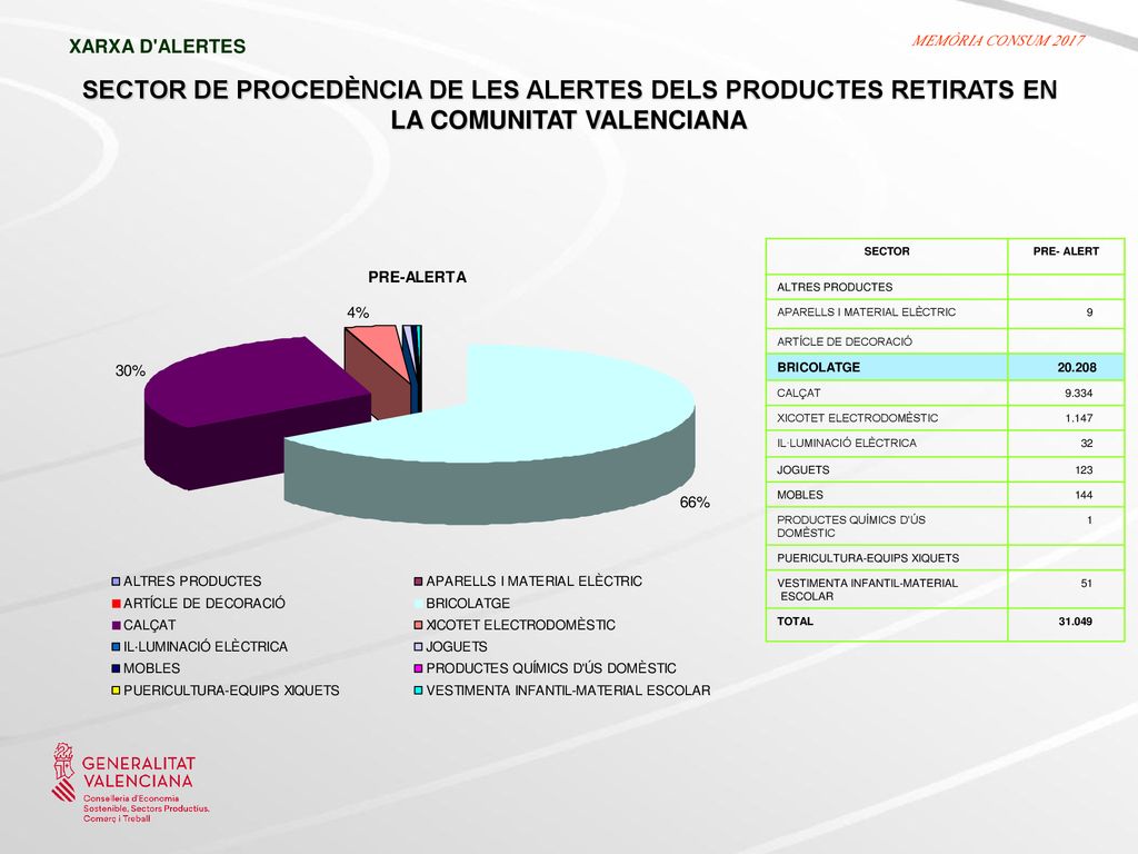 XARXA D ALERTES SECTOR DE PROCEDÈNCIA DE LES ALERTES DELS PRODUCTES RETIRATS EN LA COMUNITAT VALENCIANA.