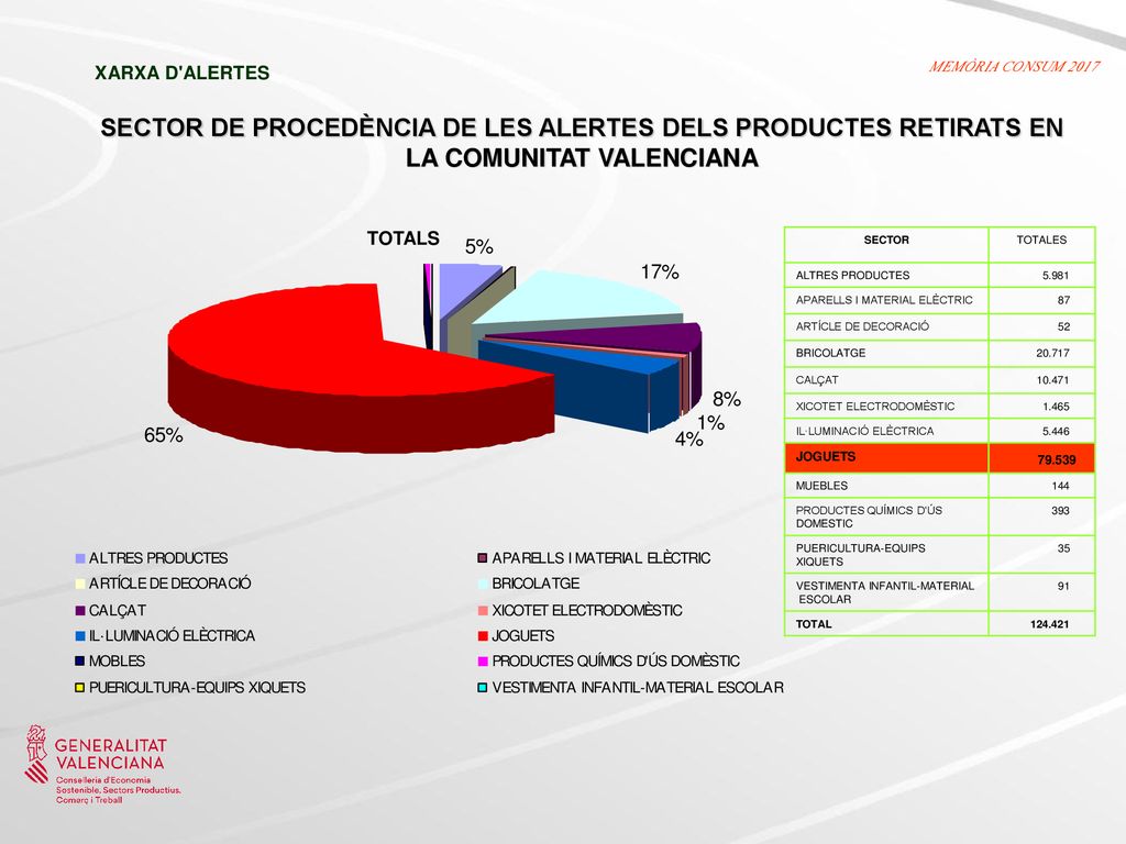 XARXA D ALERTES MEMÒRIA CONSUM SECTOR DE PROCEDÈNCIA DE LES ALERTES DELS PRODUCTES RETIRATS EN LA COMUNITAT VALENCIANA.