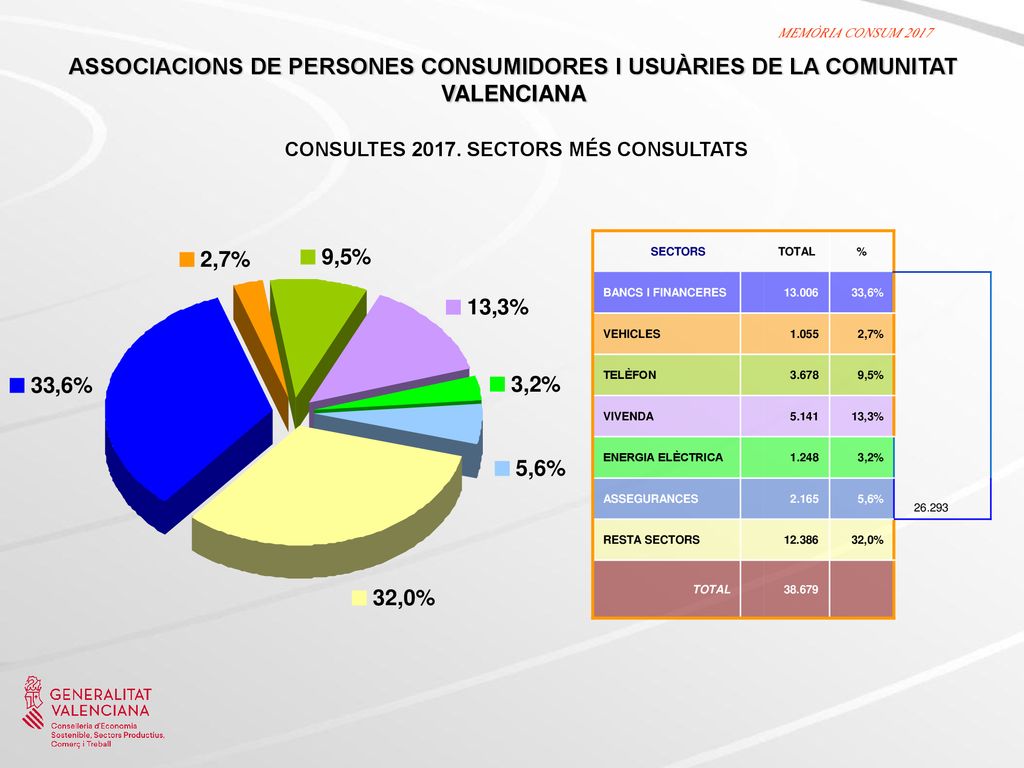 MEMÒRIA CONSUM 2017 ASSOCIACIONS DE PERSONES CONSUMIDORES I USUÀRIES DE LA COMUNITAT VALENCIANA CONSULTES SECTORS MÉS CONSULTATS.