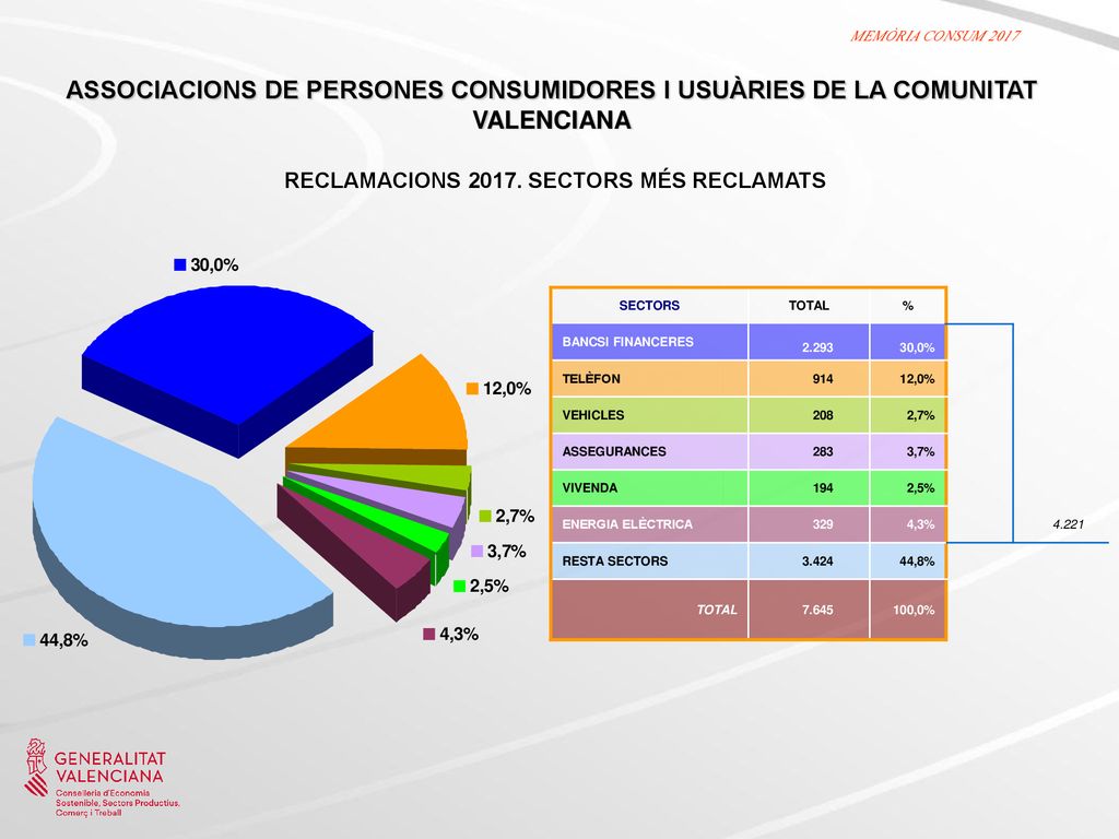 MEMÒRIA CONSUM 2017 ASSOCIACIONS DE PERSONES CONSUMIDORES I USUÀRIES DE LA COMUNITAT VALENCIANA RECLAMACIONS SECTORS MÉS RECLAMATS.