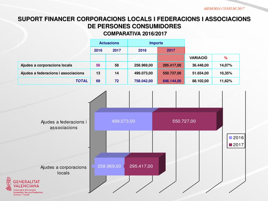 MEMÒRIA CONSUM 2017 SUPORT FINANCER CORPORACIONS LOCALS I FEDERACIONS I ASSOCIACIONS DE PERSONES CONSUMIDORES COMPARATIVA 2016/2017.