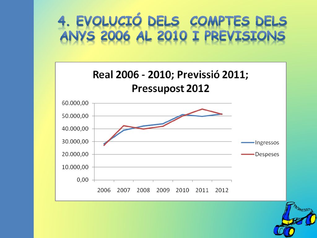4. EVOLUCIÓ DELS COMPTES DELS ANYS 2006 al 2010 i previsions