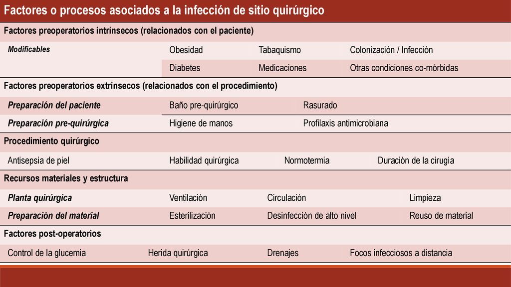 Factores o procesos asociados a la infección de sitio quirúrgico
