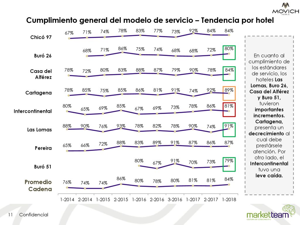 Cumplimiento general del modelo de servicio – Tendencia por hotel