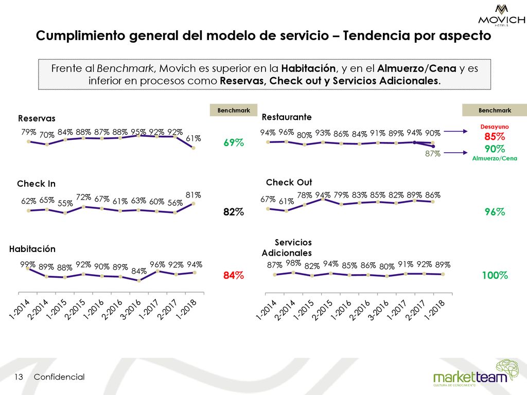 Cumplimiento general del modelo de servicio – Tendencia por aspecto