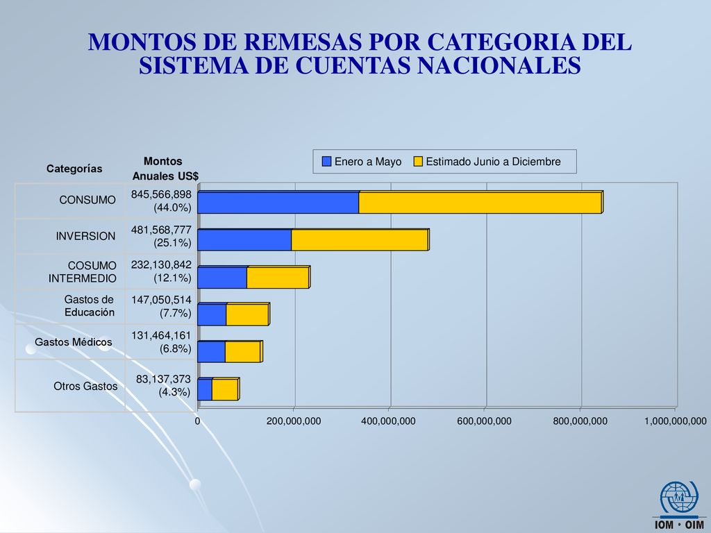 MONTOS DE REMESAS POR CATEGORIA DEL SISTEMA DE CUENTAS NACIONALES
