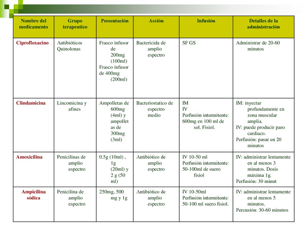 Nombre del medicamento. Grupo. terapeutico. Presentación. Acción. Infusión. Detalles de la. administración.