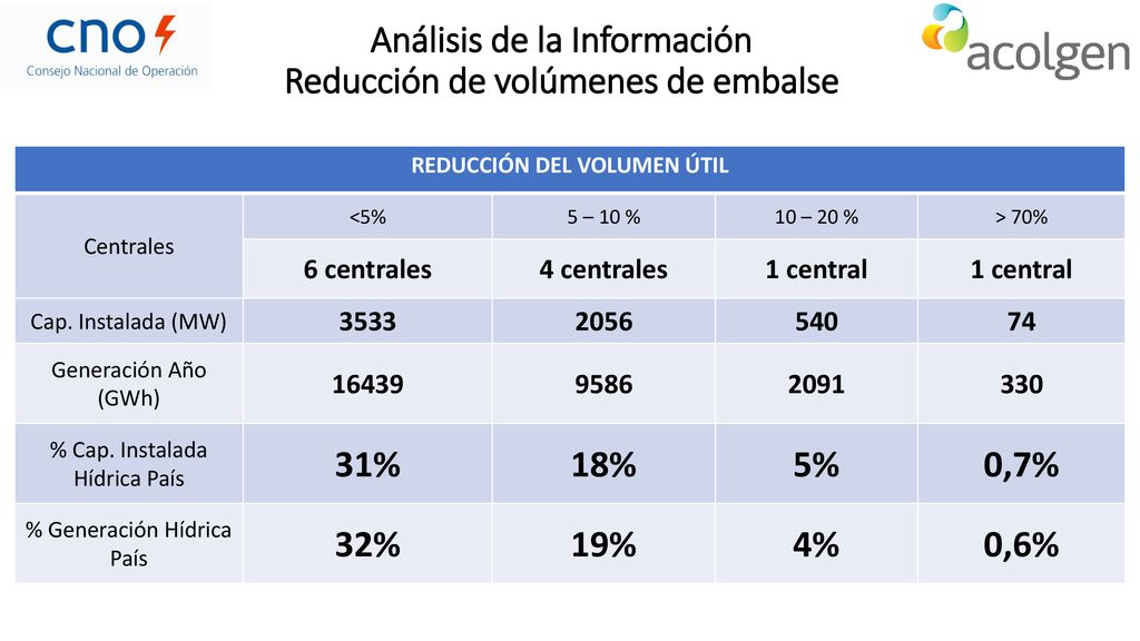 Análisis de la Información Reducción de volúmenes de embalse
