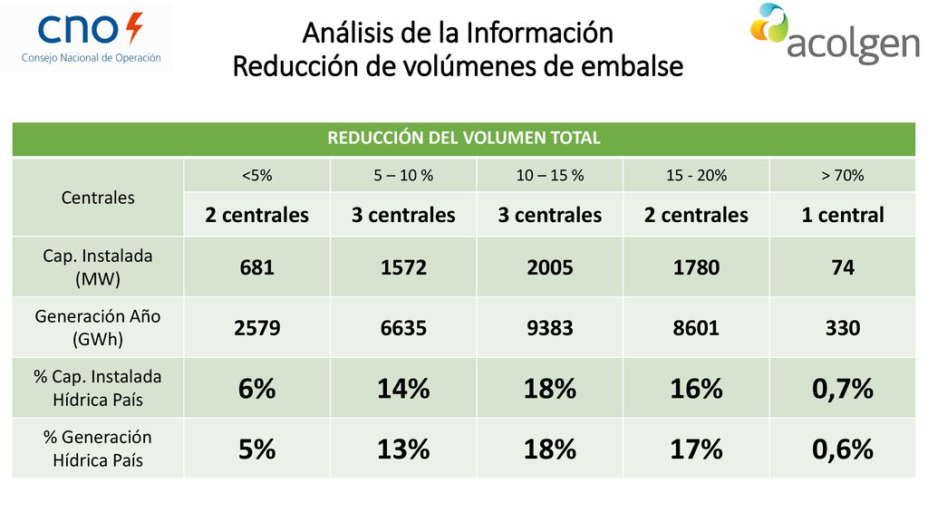Análisis de la Información Reducción de volúmenes de embalse