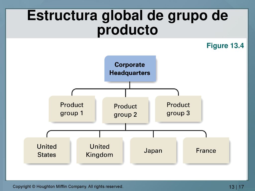 Estructura global de grupo de producto