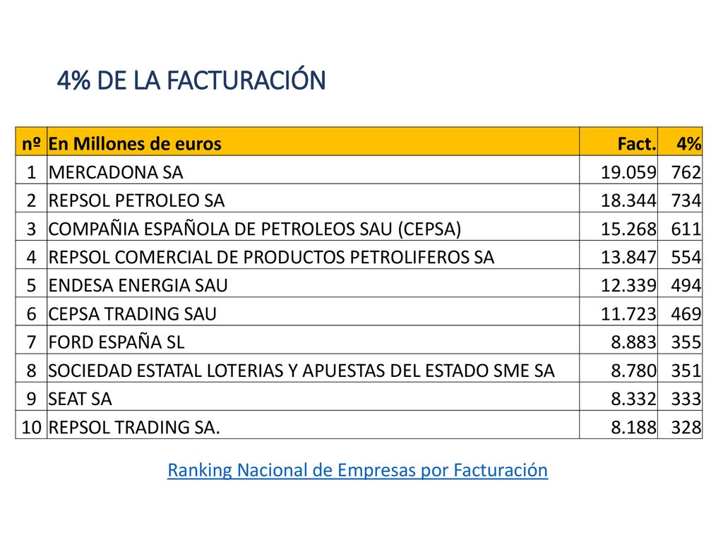 4% DE LA FACTURACIÓN nº En Millones de euros Fact. 4% 1 MERCADONA SA