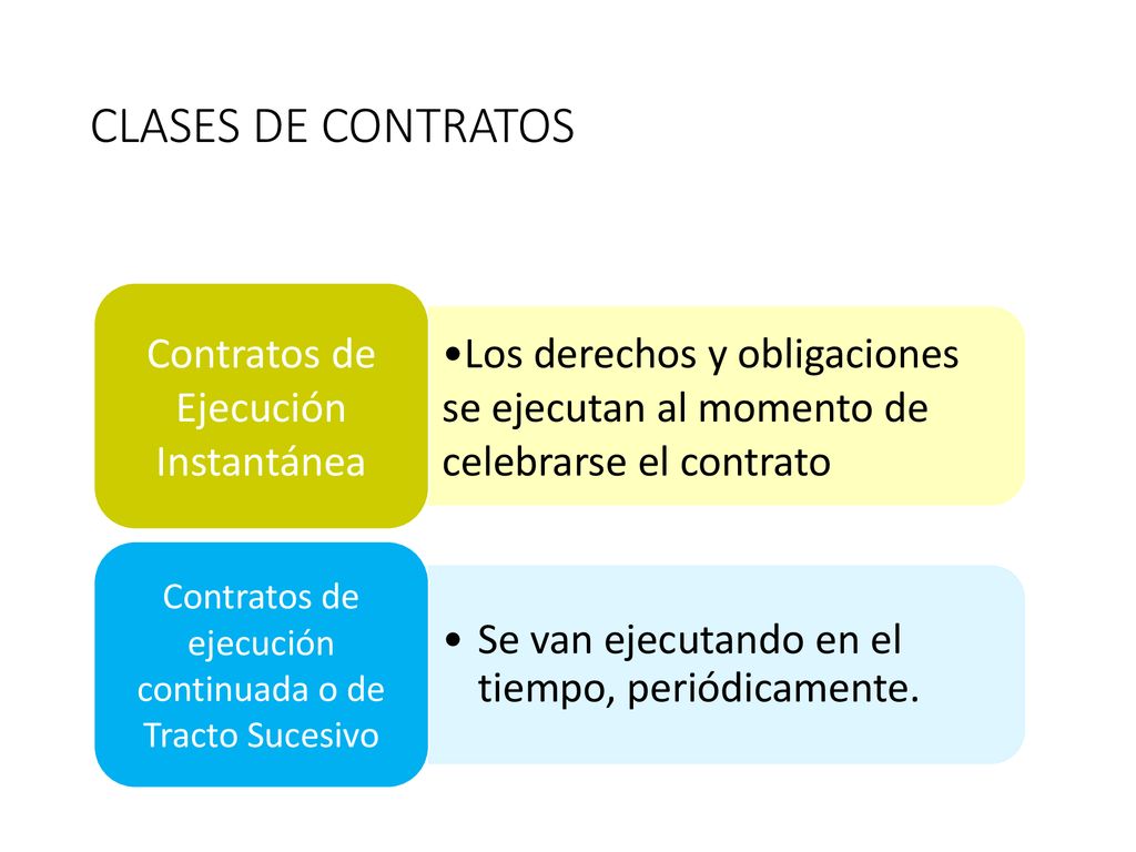 CLASES DE CONTRATOS Los derechos y obligaciones se ejecutan al momento de celebrarse el contrato. Contratos de Ejecución Instantánea.