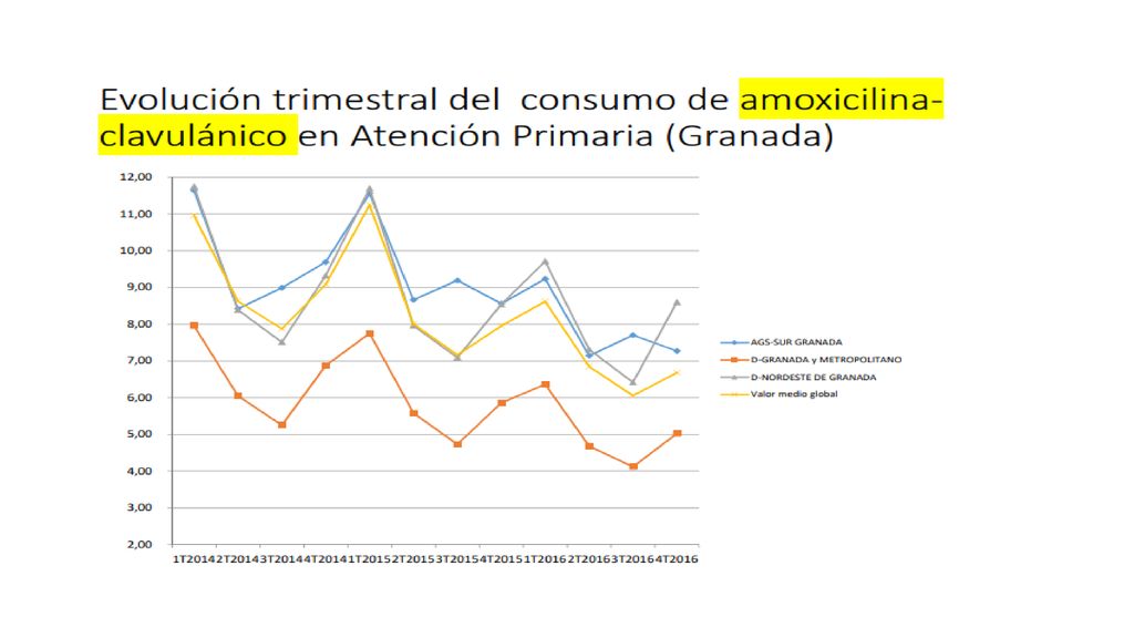 En cuanto a la Amoxicilina/Clavulánico, a lo largo de 2017 se ha producido una disminución paralela a Andalucia, a pesar de partir de una tasa mucho menor.