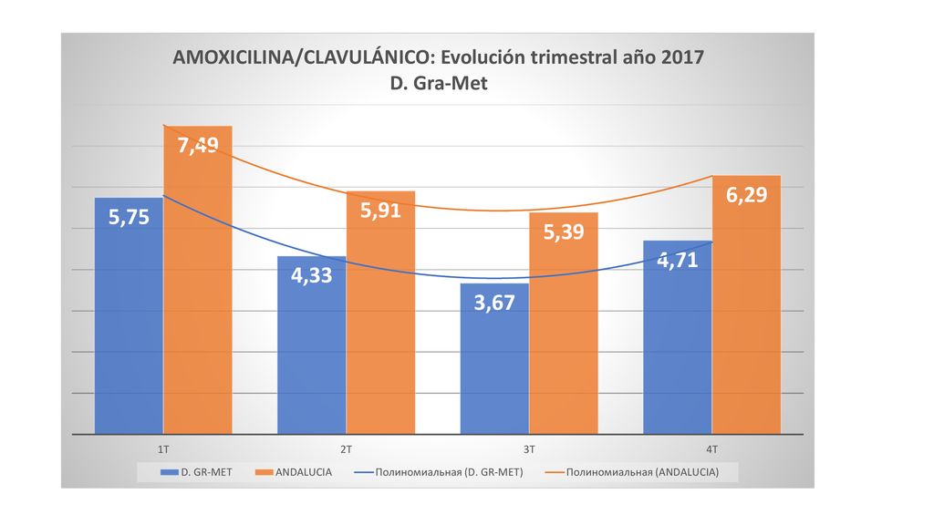 En cuanto a la Amoxicilina/Clavulánico, a lo largo de 2017 se ha producido una disminución paralela a Andalucia, a pesar de partir de una tasa mucho menor.