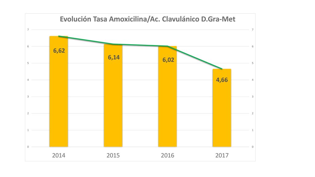 En la evolución anual se observa una disminución progresiva a Amoxicilina/Clavulánico, aunque nuestro Distrito, el Distrito Granada-Metropolitano, tiene una de las tasas más bajas.