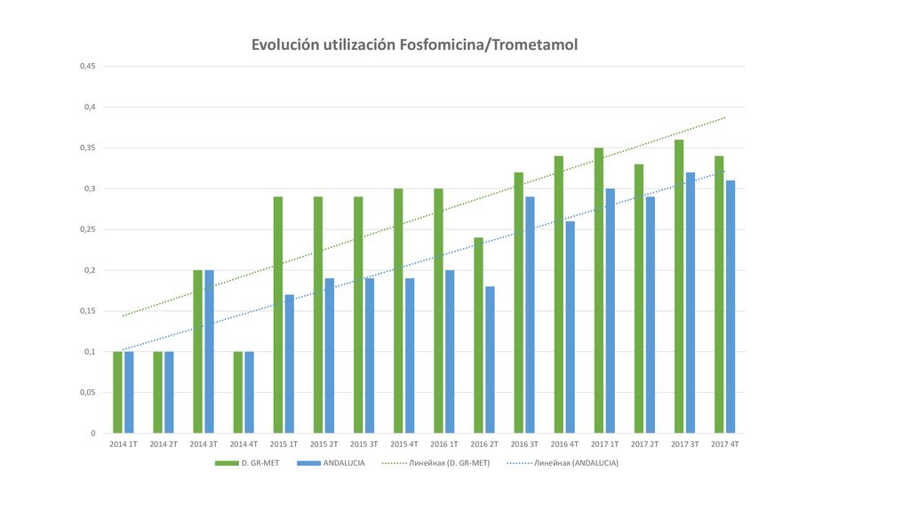 Desde comienzo del programa, se ha visto un aumento progresivo del uso de Fosfomicina-Trometamol, de forma similar a Andalucia.