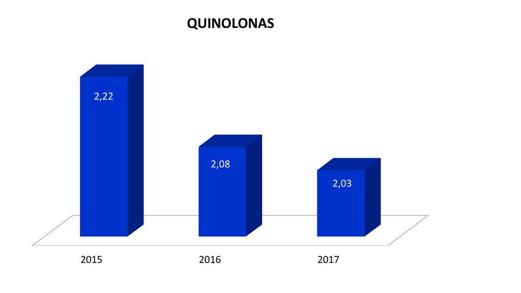 En el grupo de quinolonas se observa una disminución que, aunque es pequeña, es importante ya que podemos interpretar que la disminución de Amoxicilina/Clavulanico no se ha derivado en un aumento de este grupo, con un gran impacto ecológico y notificaciones de seguridad (como en el caso de moxifloxacino, ciprofloxacino)