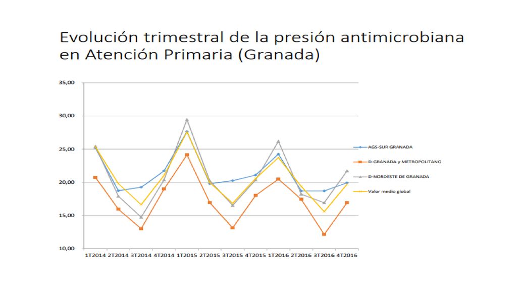 Se observa una reducción de la presión antimicrobiana global expresada en DDD/1000 tarjetas sanitarias día con respecto al mismo periodo de los años 2015, 2016 y 2017.