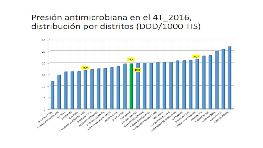 Se observa una reducción de la presión antimicrobiana global expresada en DDD/1000 tarjetas sanitarias día con respecto al mismo periodo de los años 2015, 2016 y 2017.