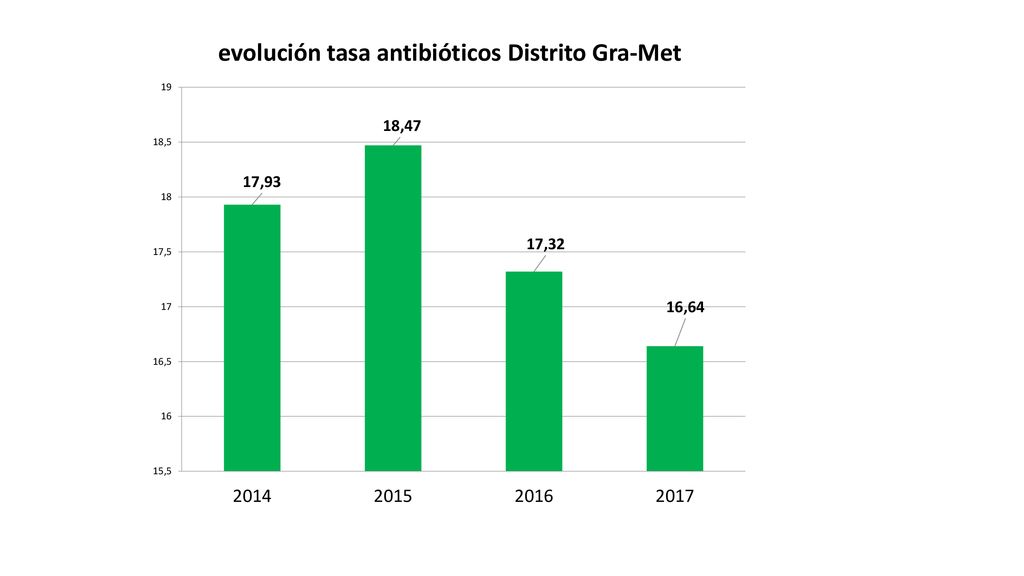 Se observa una reducción de la presión antimicrobiana global expresada en DDD/1000 tarjetas sanitarias día con respecto al mismo periodo de los años 2015, 2016 y 2017.