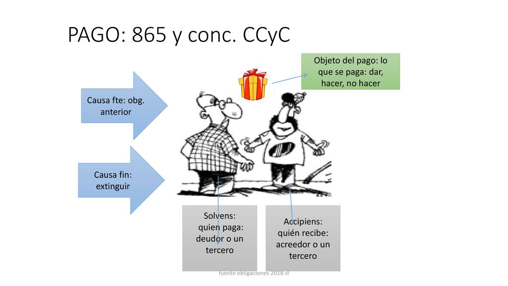 PAGO: 865 y conc. CCyC Objeto del pago: lo que se paga: dar, hacer, no hacer. Causa fte: obg. anterior.