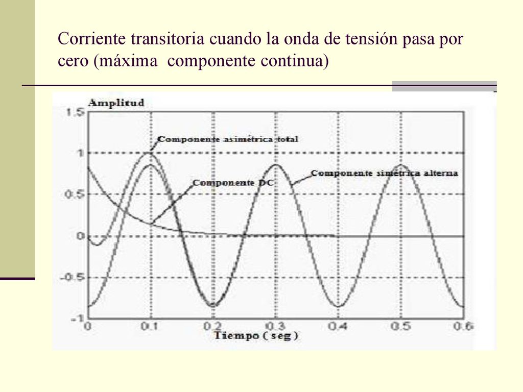 Corriente transitoria cuando la onda de tensión pasa por cero (máxima componente continua)