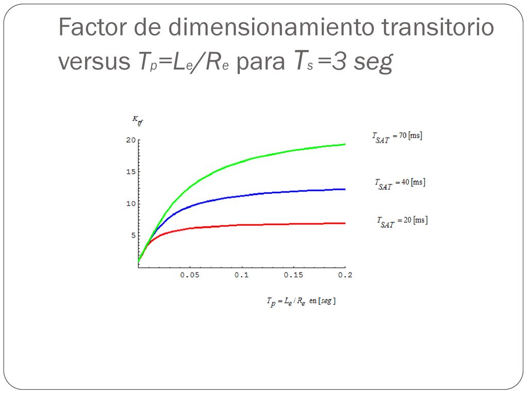Factor de dimensionamiento transitorio versus Tp=Le/Re para Ts =3 seg
