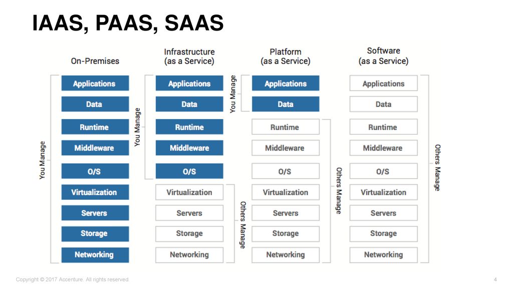 IaaS, PaaS, SaaS Copyright © 2017 Accenture. All rights reserved.
