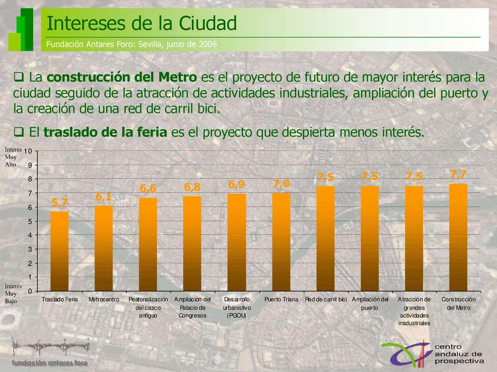 Intereses de la Ciudad Fundación Antares Foro: Sevilla, junio de