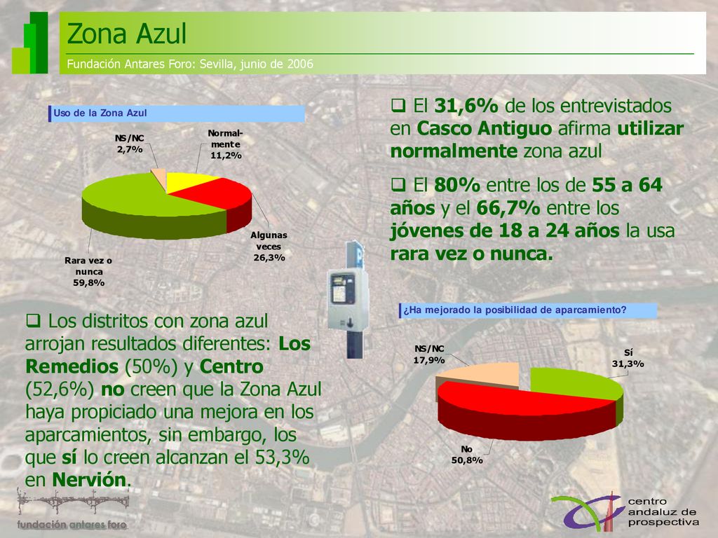 Zona Azul Fundación Antares Foro: Sevilla, junio de El 31,6% de los entrevistados en Casco Antiguo afirma utilizar normalmente zona azul.
