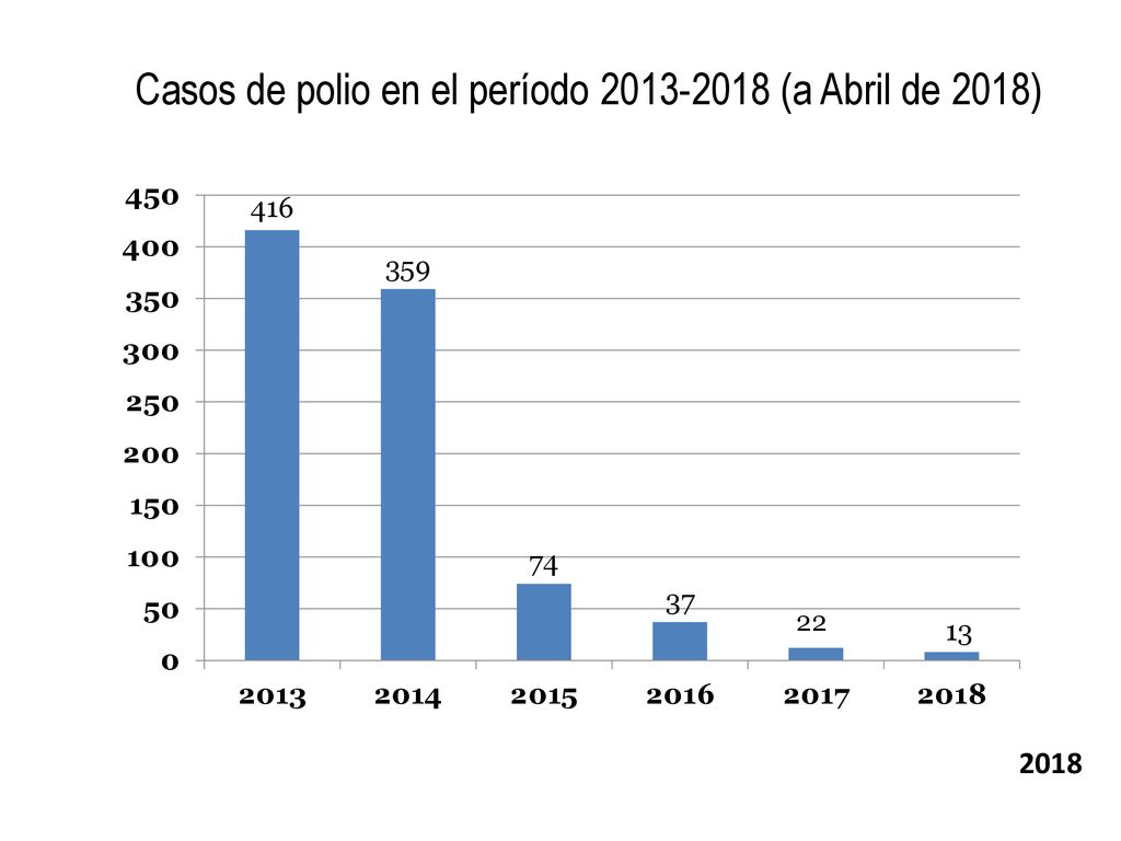 Casos de polio en el período (a Abril de 2018)