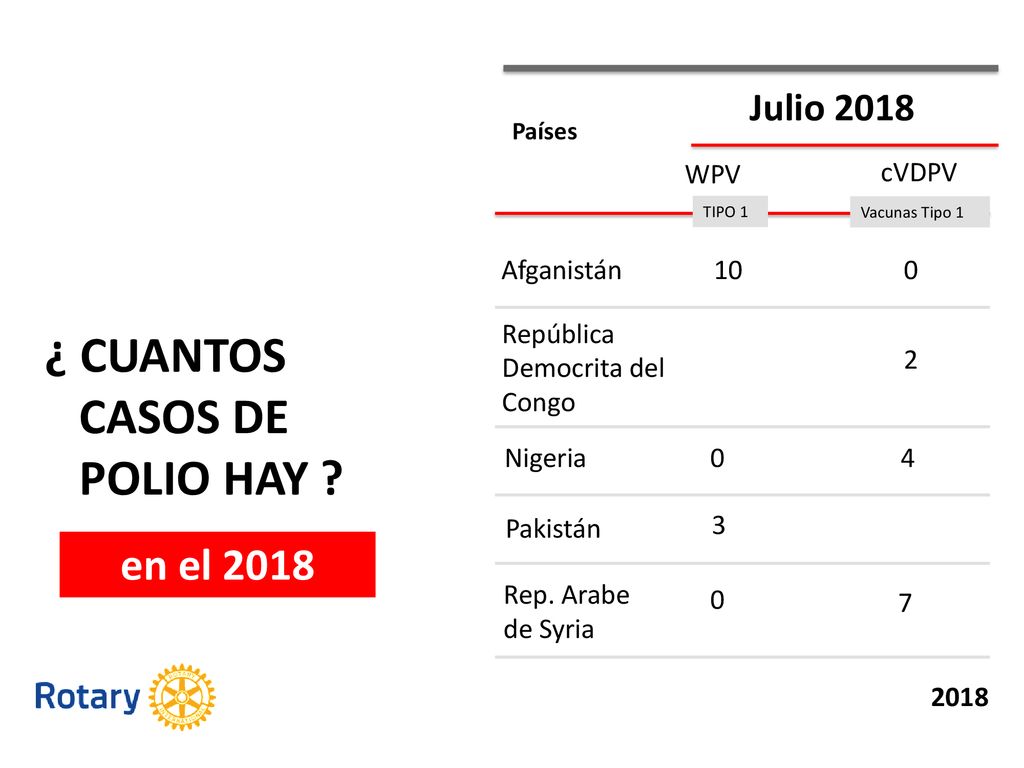 ¿ CUANTOS CASOS DE POLIO HAY en el 2018 Julio 2018 WPV cVDPV