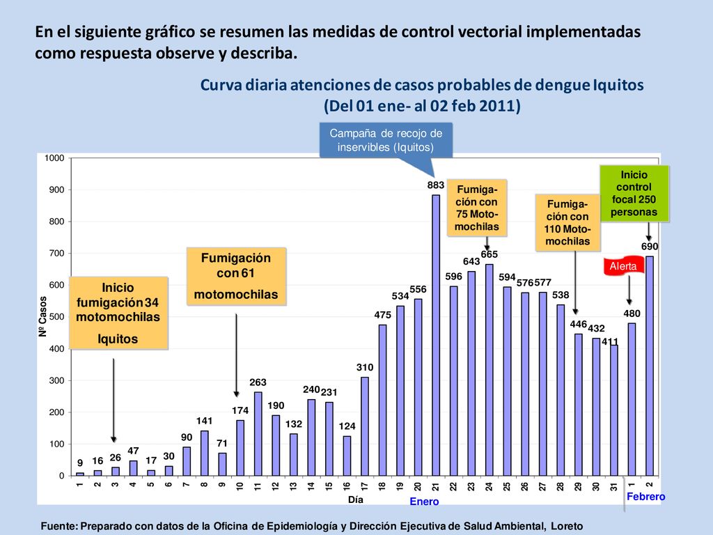 En el siguiente gráfico se resumen las medidas de control vectorial implementadas como respuesta observe y describa.