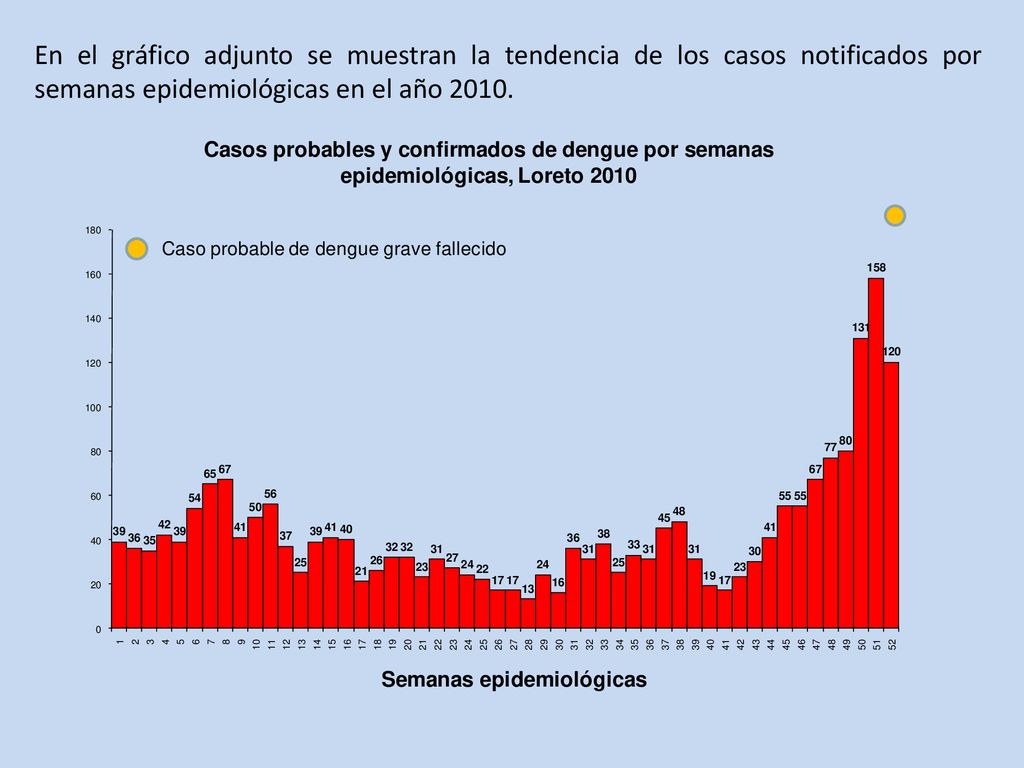 En el gráfico adjunto se muestran la tendencia de los casos notificados por semanas epidemiológicas en el año 2010.