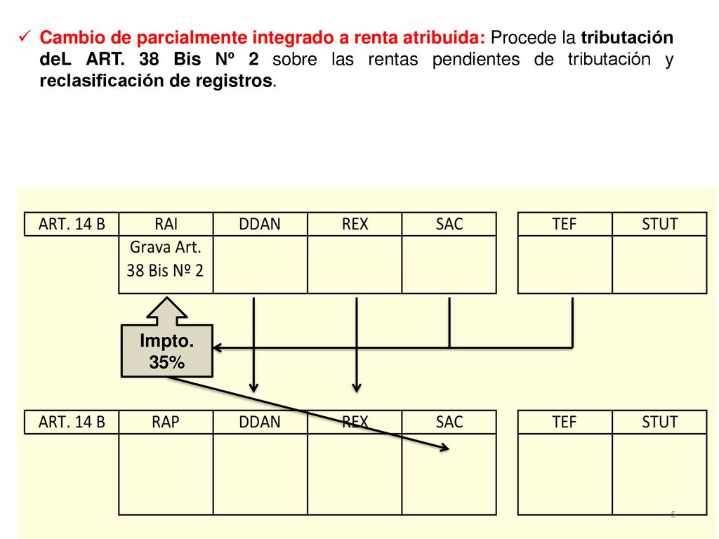 Cambio de parcialmente integrado a renta atribuida: Procede la tributación deL ART. 38 Bis Nº 2 sobre las rentas pendientes de tributación y reclasificación de registros.