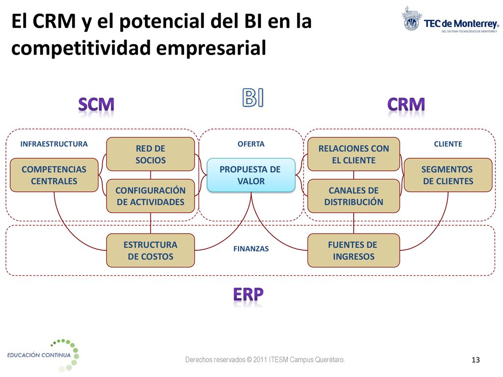 El CRM y el potencial del BI en la competitividad empresarial