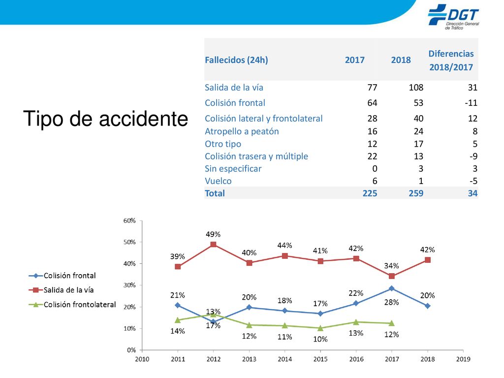 Tipo de accidente Fallecidos (24h) Diferencias 2018/2017