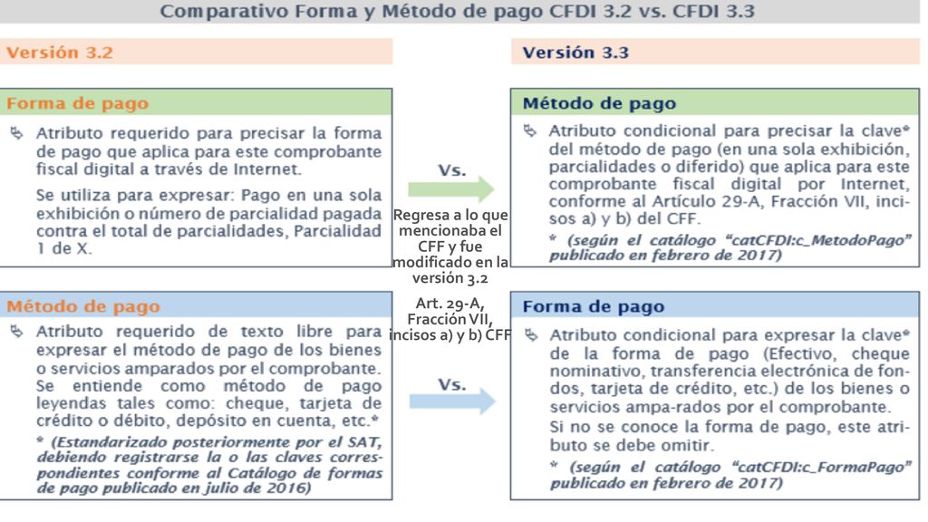 Regresa a lo que mencionaba el CFF y fue modificado en la versión 3.2