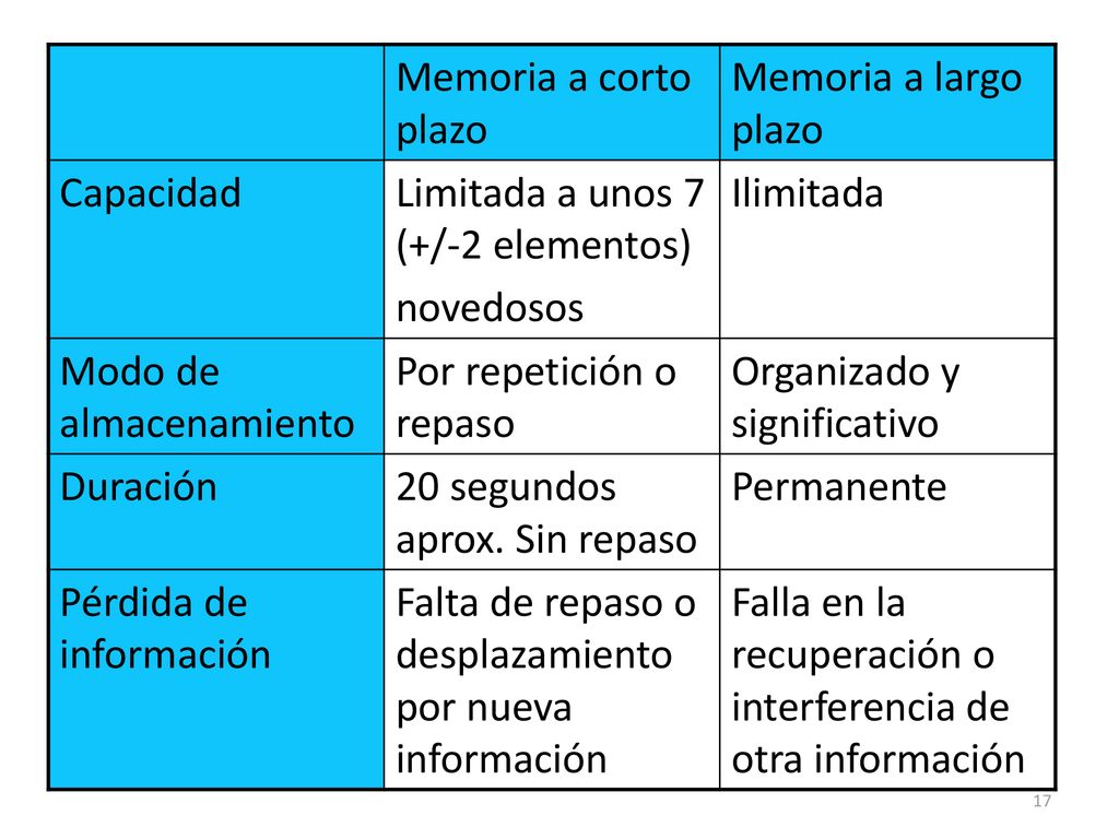 Memoria a corto plazo Memoria a largo plazo. Capacidad. Limitada a unos 7 (+/-2 elementos) novedosos.