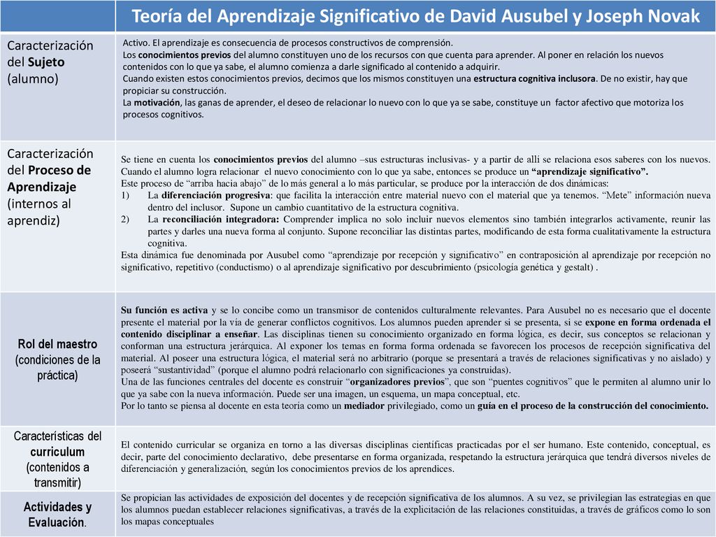 Teoría del Aprendizaje Significativo de David Ausubel y Joseph Novak