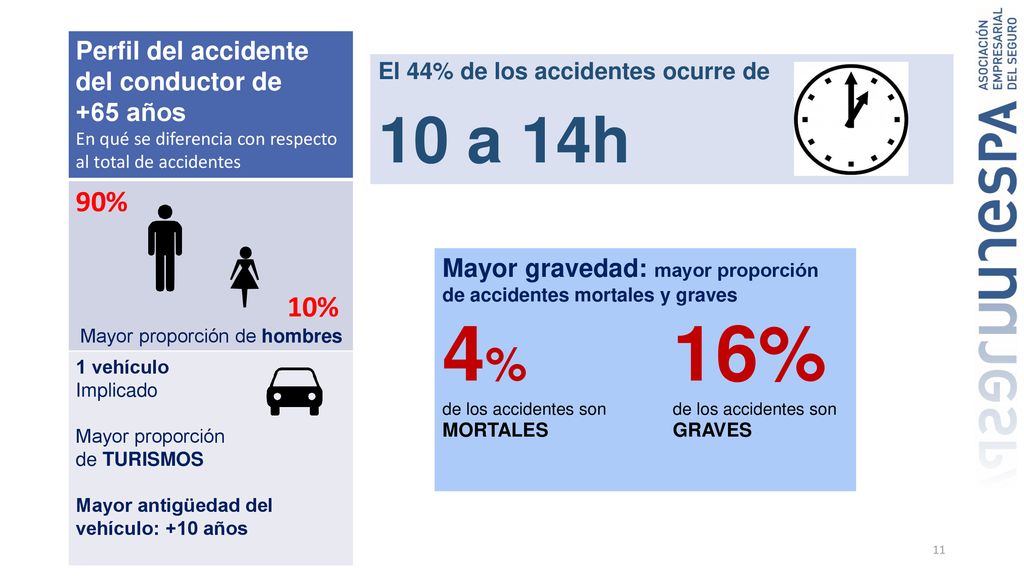 El 44% de los accidentes ocurre de 10 a 14h
