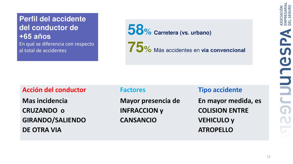 58% Carretera (vs. urbano) 75% Más accidentes en vía convencional