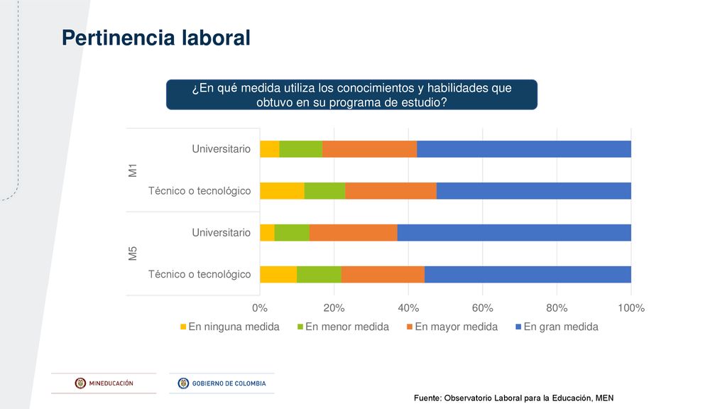 Pertinencia laboral ¿En qué medida utiliza los conocimientos y habilidades que obtuvo en su programa de estudio