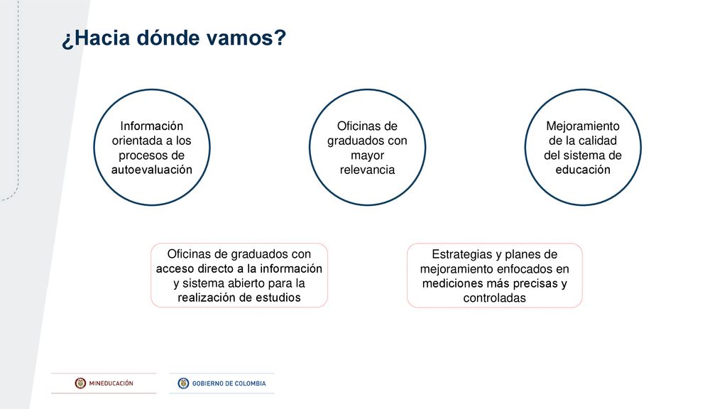 ¿Hacia dónde vamos Información orientada a los procesos de autoevaluación. Oficinas de graduados con mayor relevancia.
